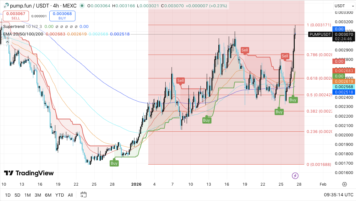 Pump.fun(PUMP)価格予想:オープンインタレストが低迷する中、PUMPのラリーは試練に直面