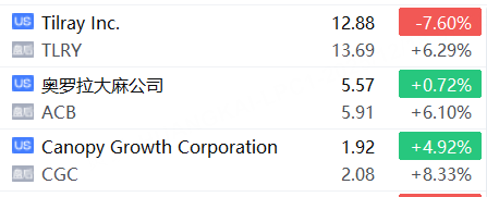 盘后异动 | 报道称特朗普拟于周四签署行政令重新归类大麻,Tilray等相关概念股盘后大涨