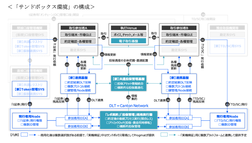 国債トークン化、実機で「経済合理性」検証へ Progmat齊藤氏   image 2