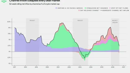 Wintermute：ETF 与 DAT 之后，RWA 或将接棒下一轮牛市