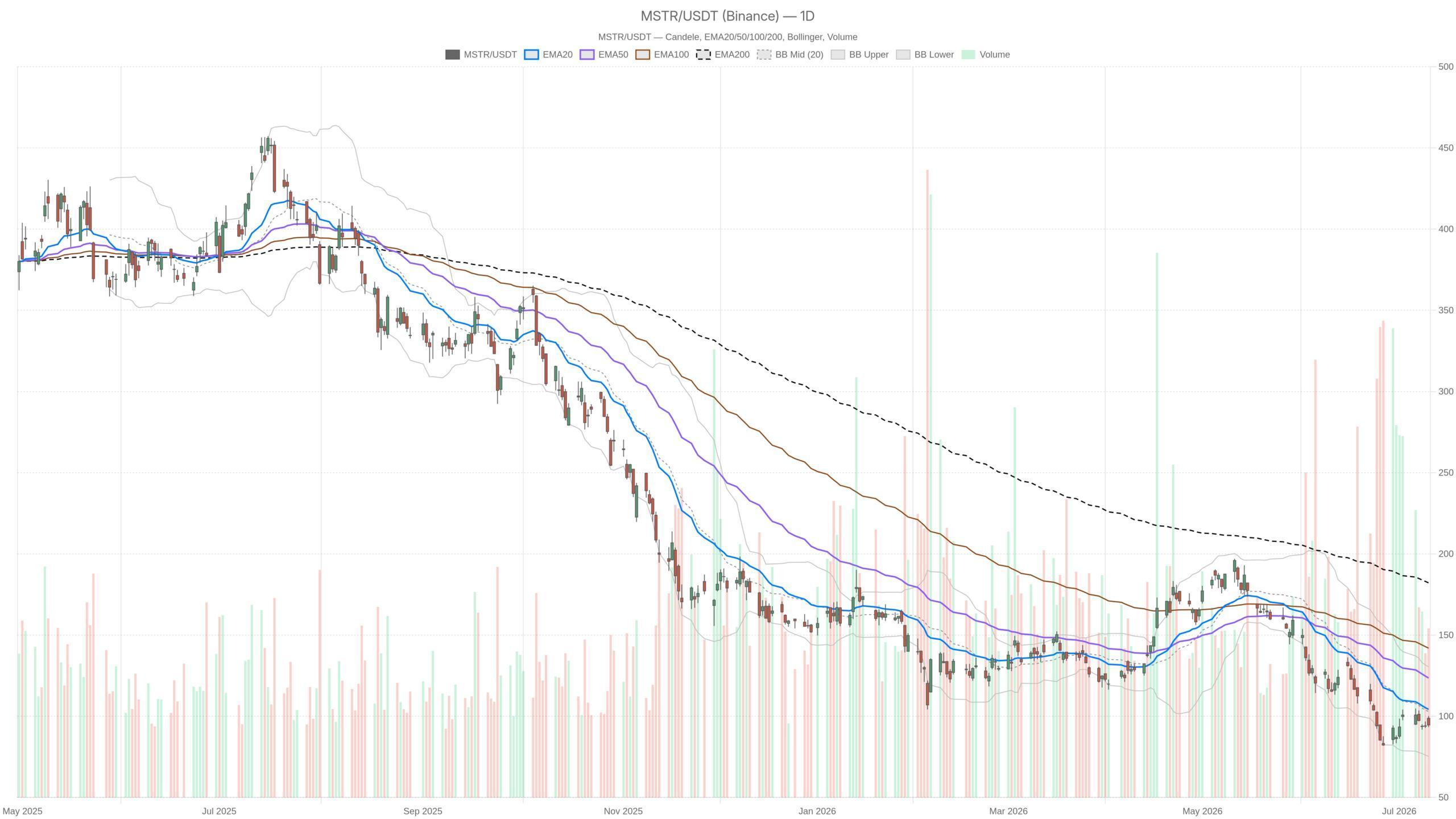 Strategy Stock Sinks Below $95 After Selling 3,588 Bitcoin for Dividends image