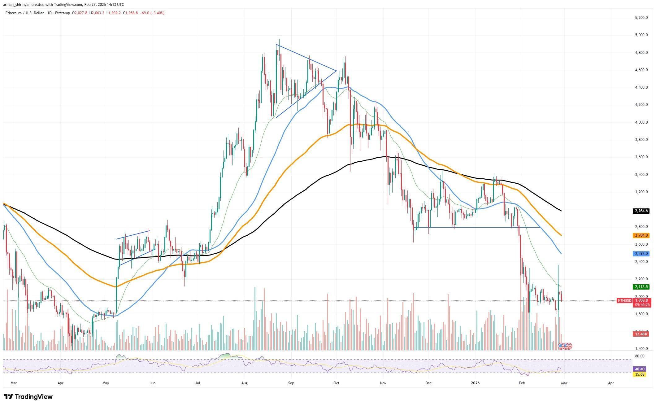Crypto Market Review: Bitcoin's $70,000 Guarded Like Treasure, Will Shiba Inu Have Bullish March? Ethereum Breaks Above 100-Day Threshold