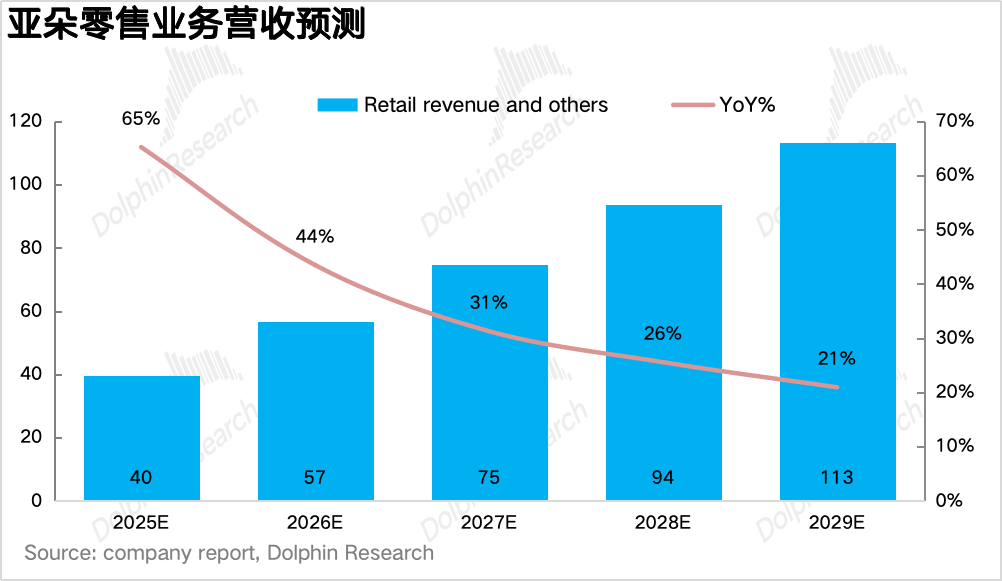 亚朵：酒店圈粉、零售“提款”，酒店界“小清新”还能笑多久？ image 11