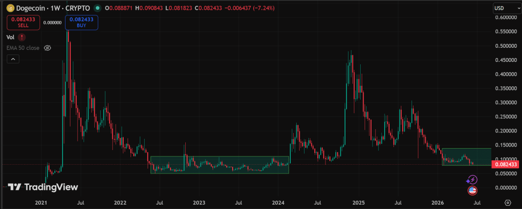 Dogecoin Back at Historical Accumulation Zone: A Bounce Could Target $1