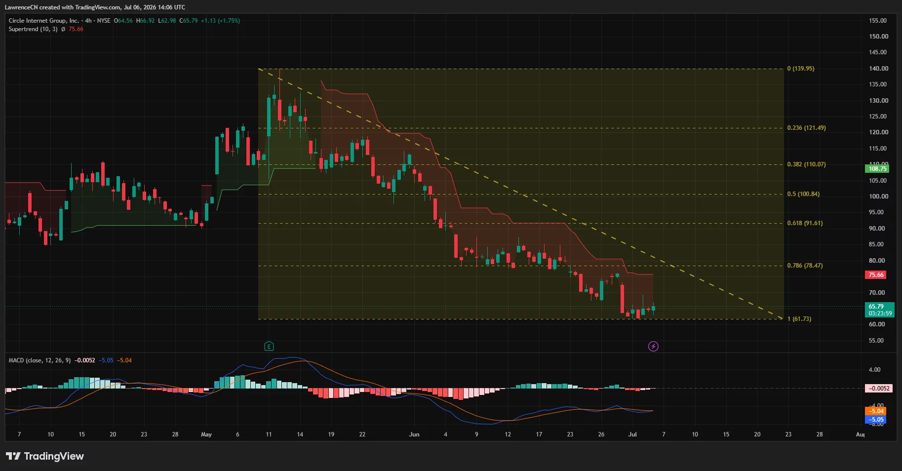Circle shrugs off Jefferies warning as USDC dominates stablecoin trades
