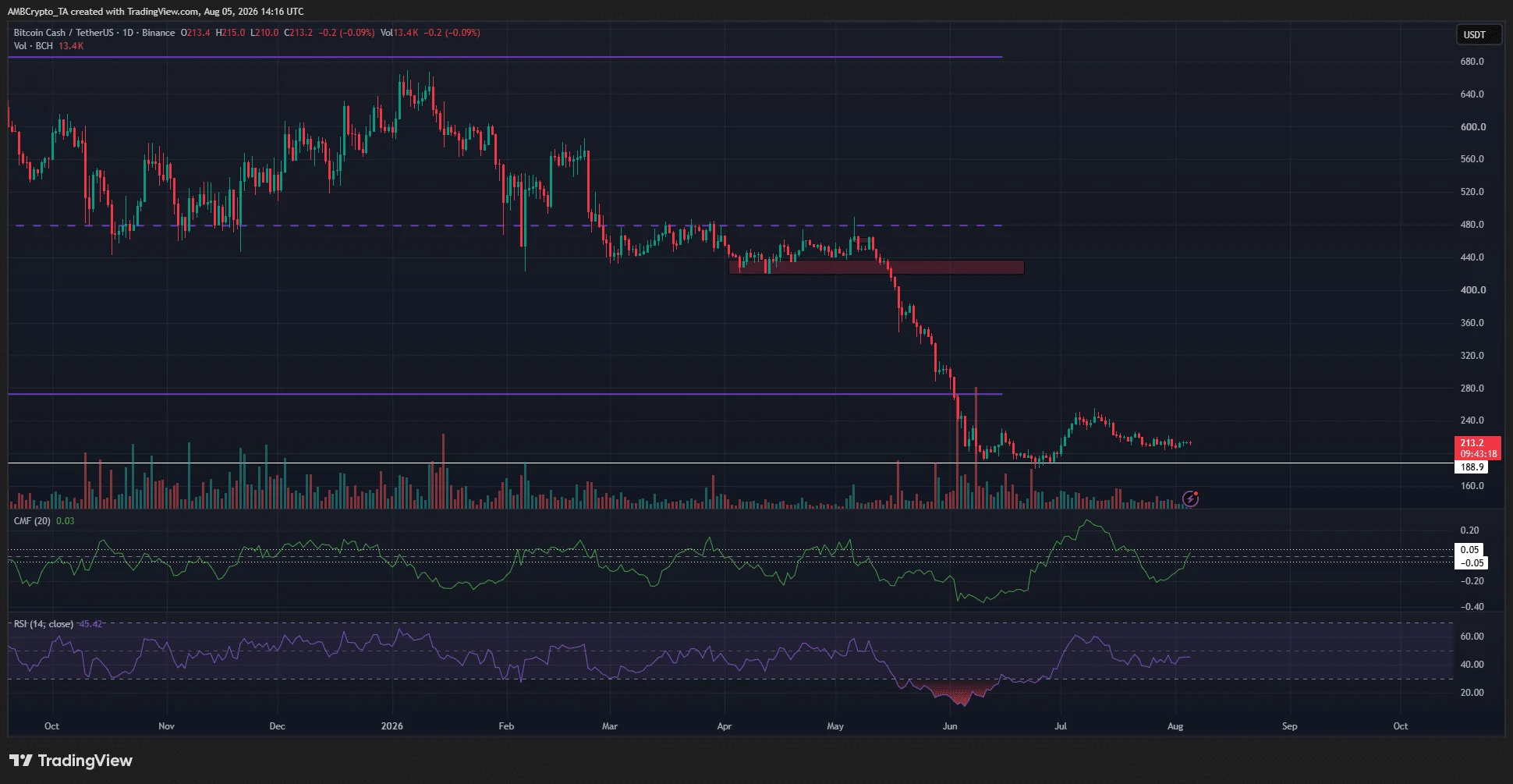 Bitcoin Cash ecosystem advances, but BCH price still risks a breakdown below $200