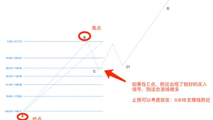技术进阶二!看懂支撑压力位的几个方法