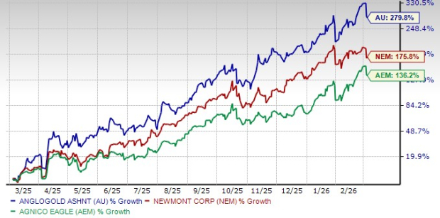 AU Surges 279.8% in a Year: Should You Buy, Sell or Hold the Stock? image 1