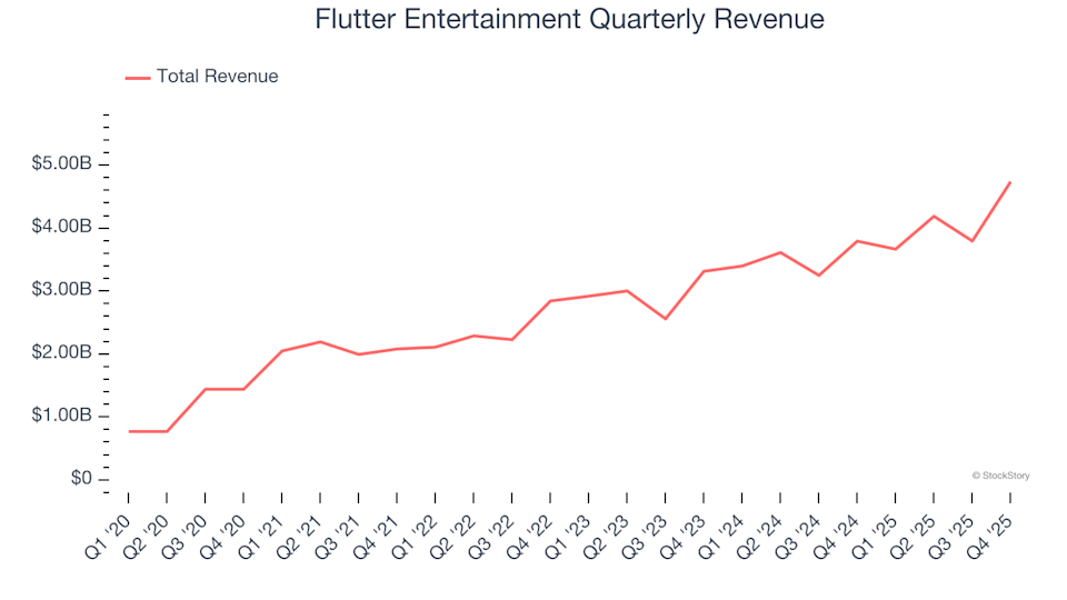 3 Motives to Offload FLUT and One Alternative Stock Worth Purchasing
