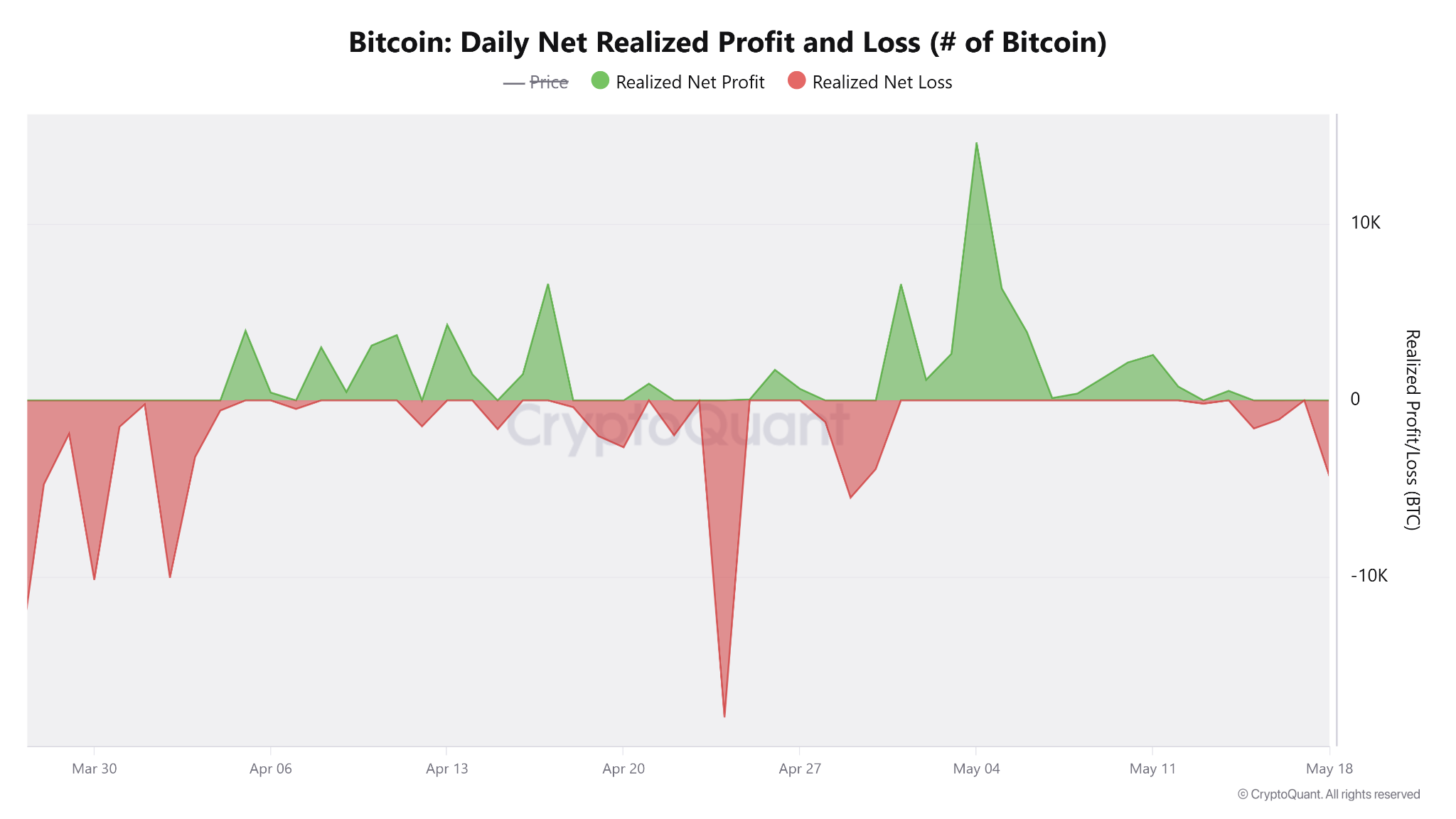 Key Bitcoin price metric used by bulls falls to six-week low, but there’s a silver lining image 0