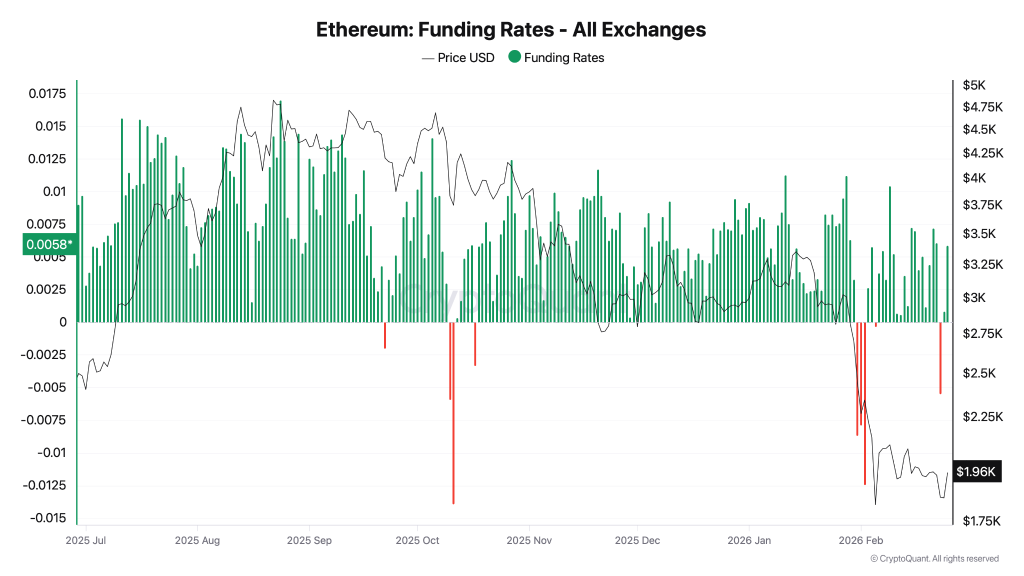 Ethereum Price Rebounds 6% as Leverage Resets—Can ETH Break $2,200 Resistance?