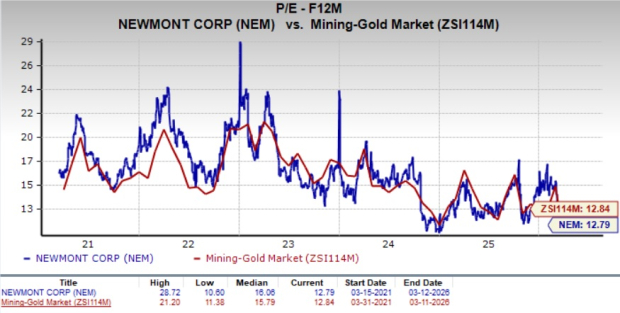 Newmont Valuation Metrics
