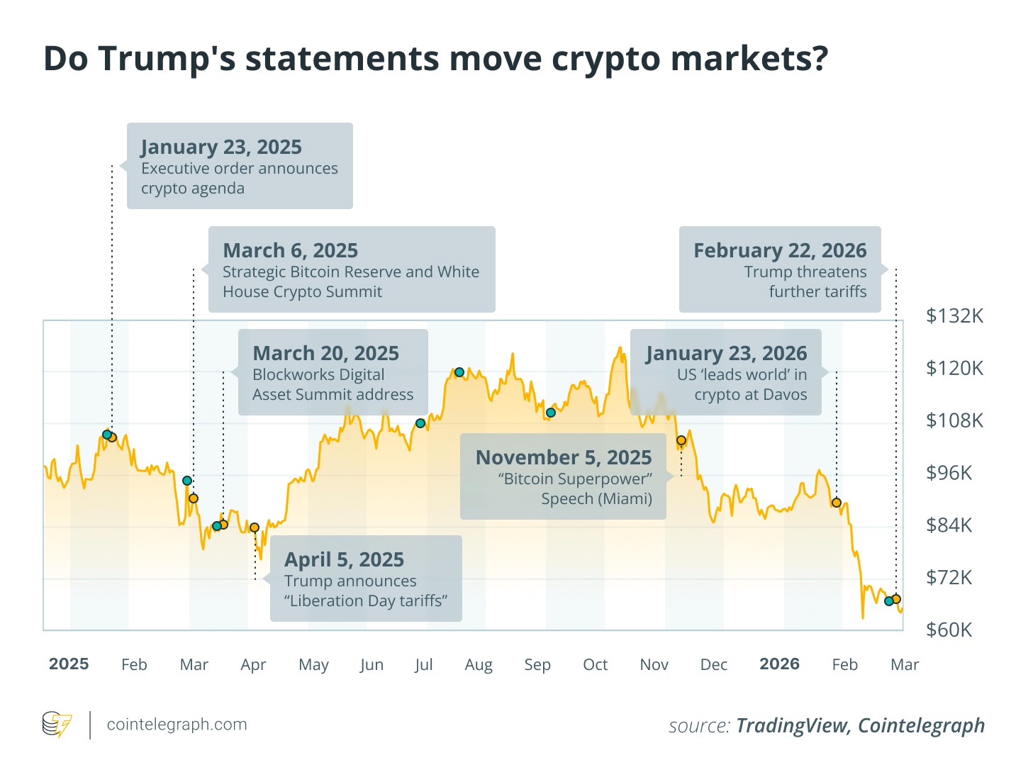 How does Trump influence the price of Bitcoin? image 0