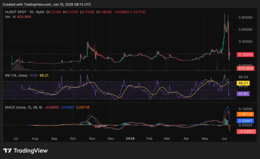 Can Humanity Protocol price recover after a 74% weekly crash?  image 0