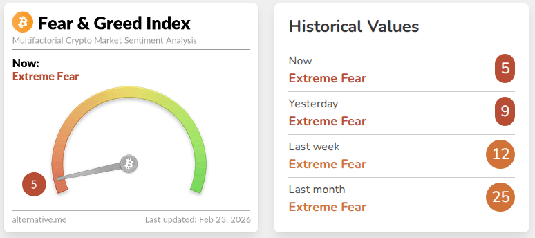 Bitcoin Wipes Out Gains, Sentiment Sinks To Historic Fear image 2
