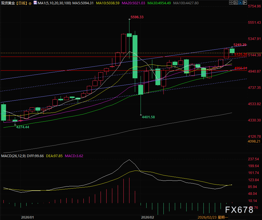 1700亿退税引财政裂痕 金价冲高遇获利了结