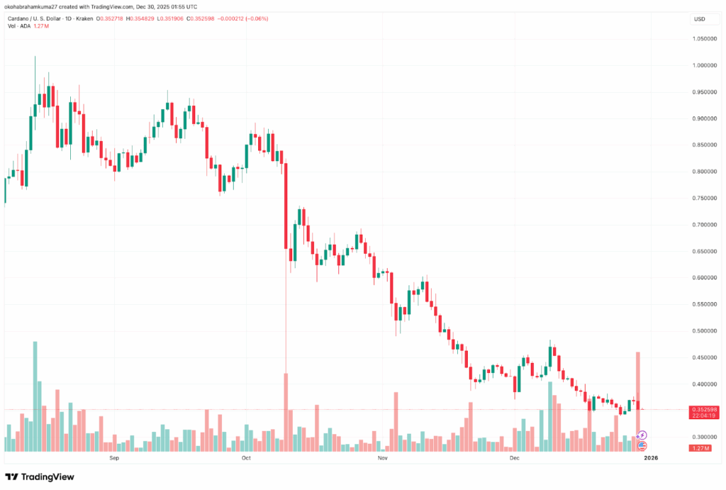 Cardano Price Prediction 2026: Strategy Accelerates Bitcoin Accumulation as DeepSnitch AI Presale Approaches January Launch  image 1