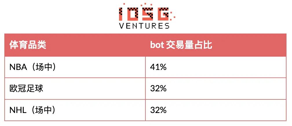 头部盈利钱包 70% 是 Bot,但 AI 还没接管预测市场 image 1