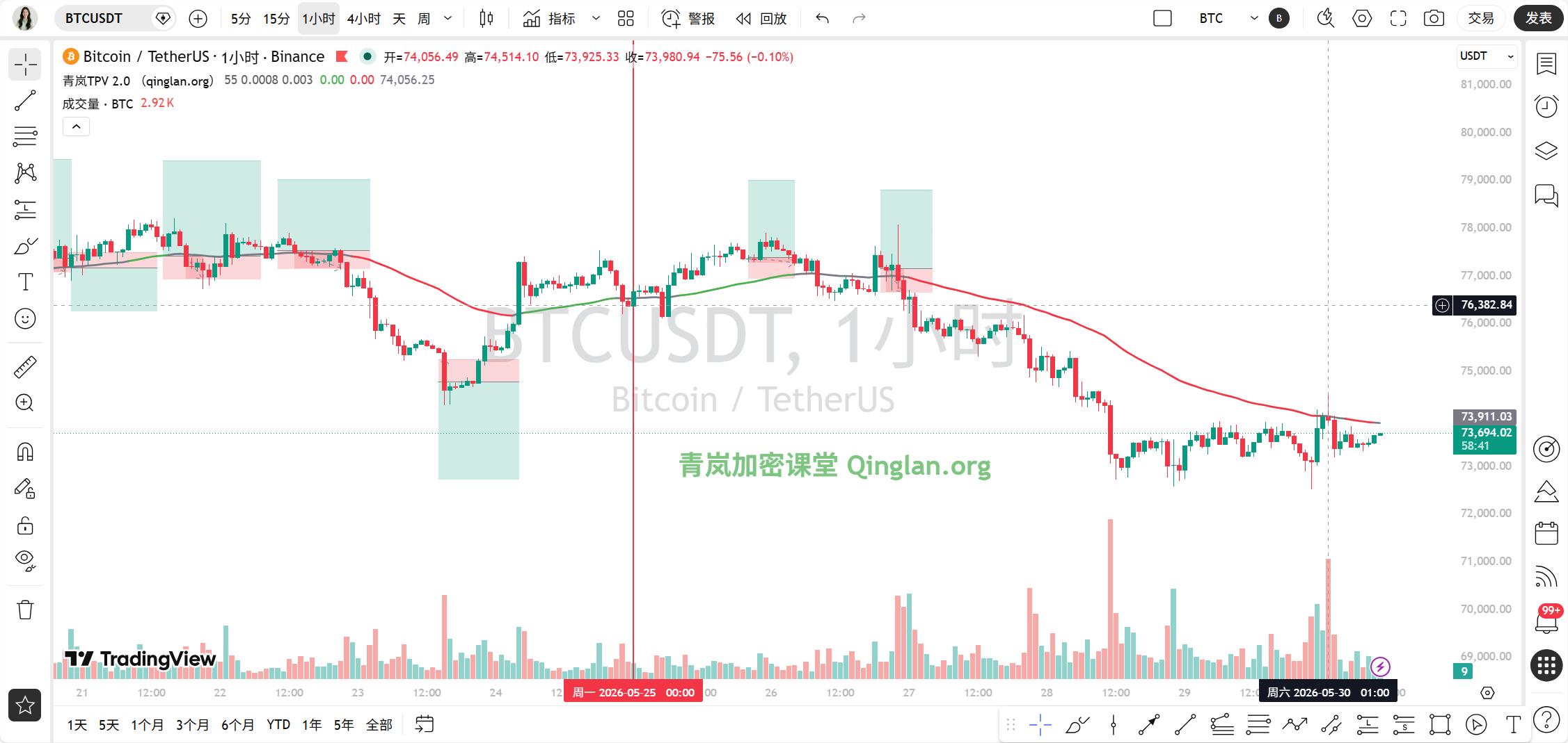 SpaceX 重仓 1.87 万枚 BTC!大饼震荡筑底何时突破?+(5 月 30 日)