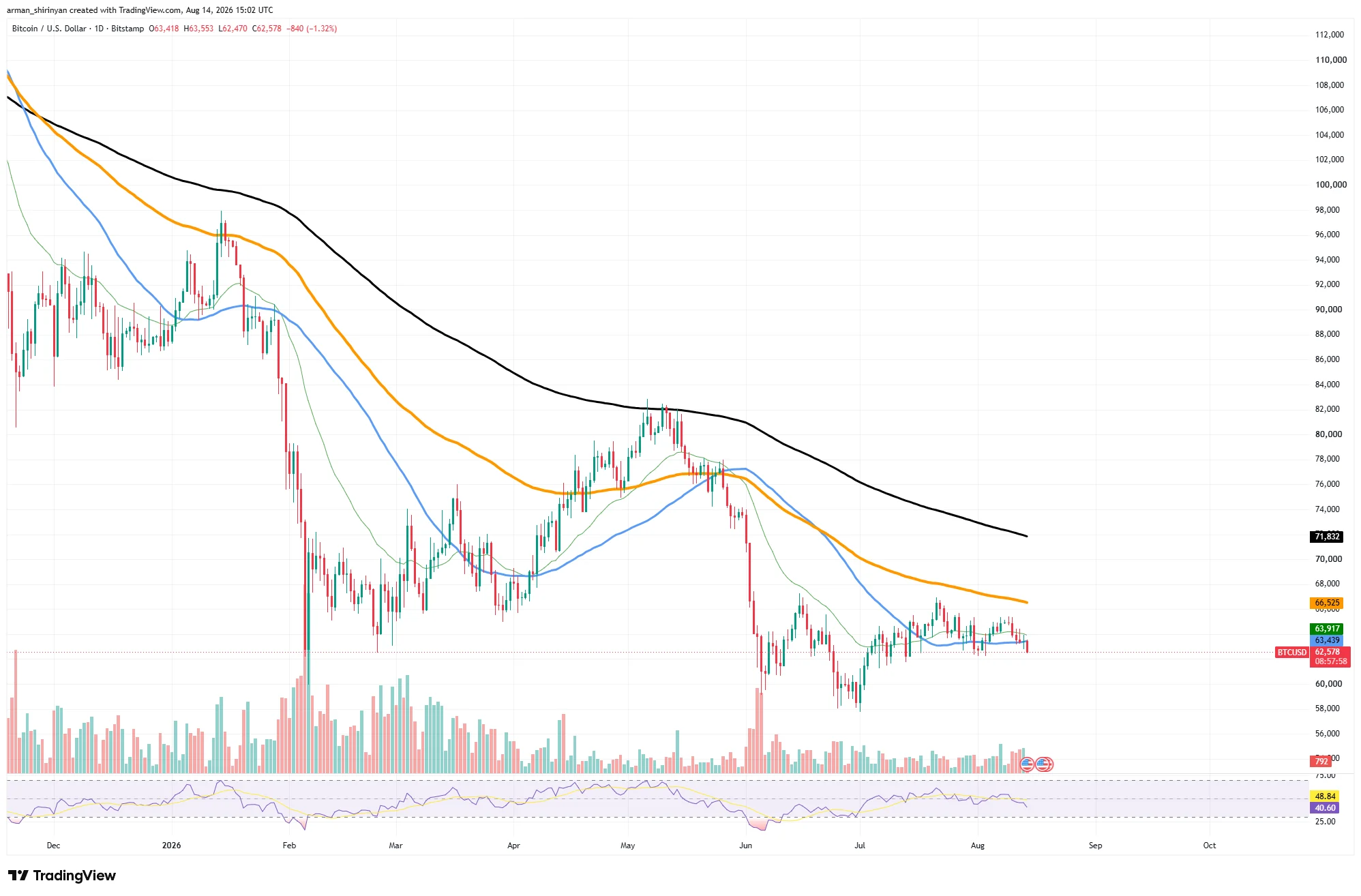 وسائل الإعلام الأجنبية: يتعرض Bitcoin لضغوط، بينما تظهر HYPE علامات الاستقرار. image 0