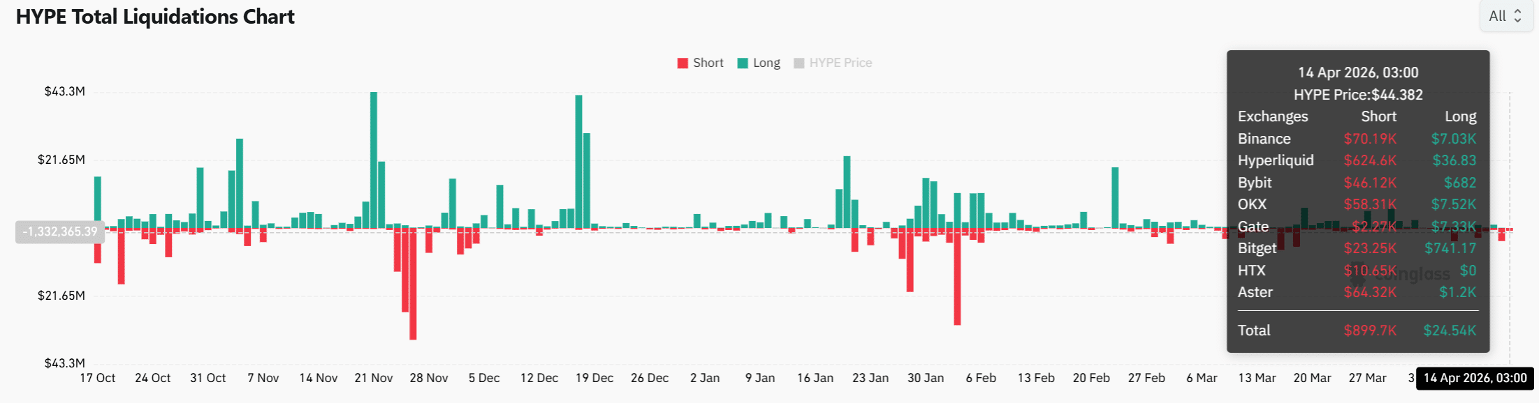 HYPE ghi nhận dòng tiền ra tăng mạnh sau cú mua 2,4 triệu USD: Liệu nguồn cung giảm có đẩy giá hướng tới 60 USD? image 2
