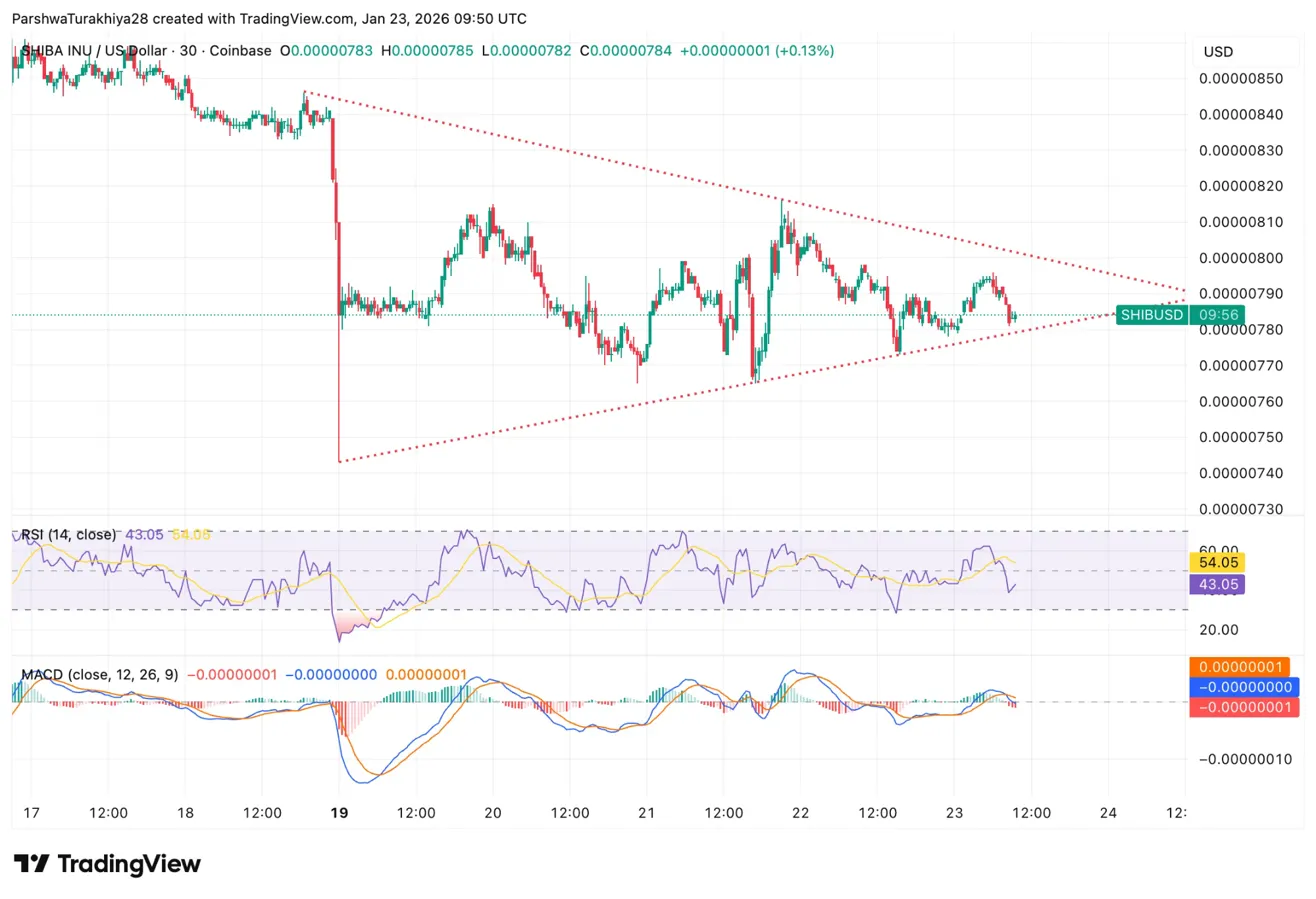 Shiba Inu Price Prediction: Open Interest Surges 2% As SHIB Tests Triangle Breakout