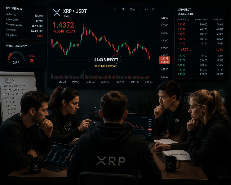 Ripple (XRP) tests $1.43 support amid mixed market sentiment