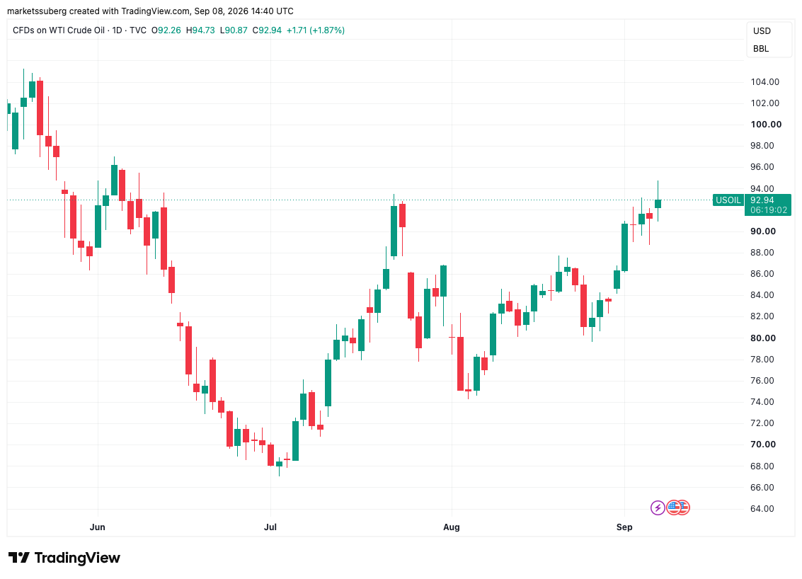 Bitcoin faces key support test at $78.3K as US crude oil hits three-month high image 2