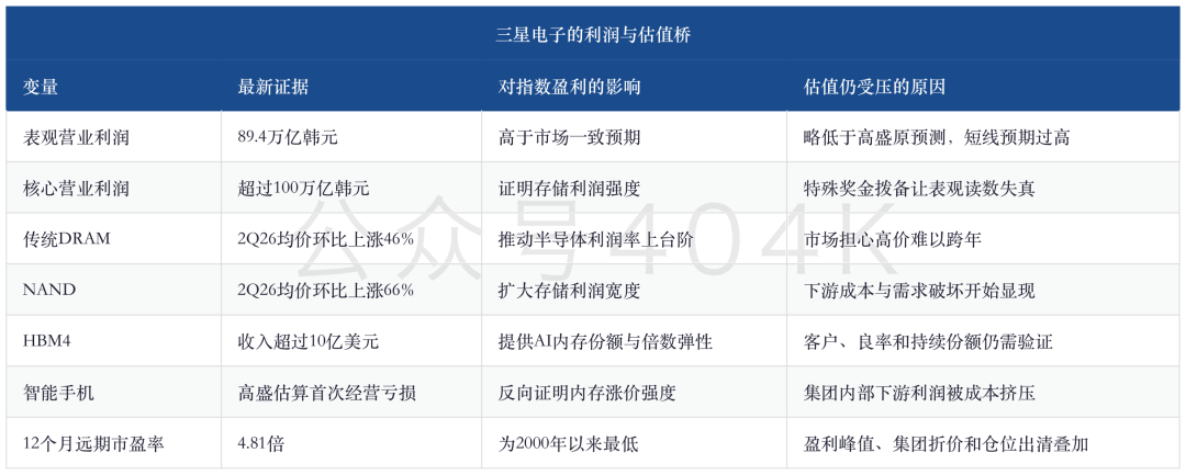 Wöchentlicher Bericht aus Südkorea: KOSPI fällt um 8 %, 6,2-fache Bewertung und die Diskrepanz zu Samsungs Rekordgewinn image 3