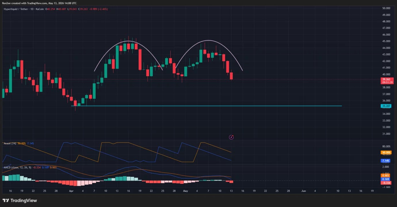 Hyperliquid price forms bearish double top, will it crash back to $35?