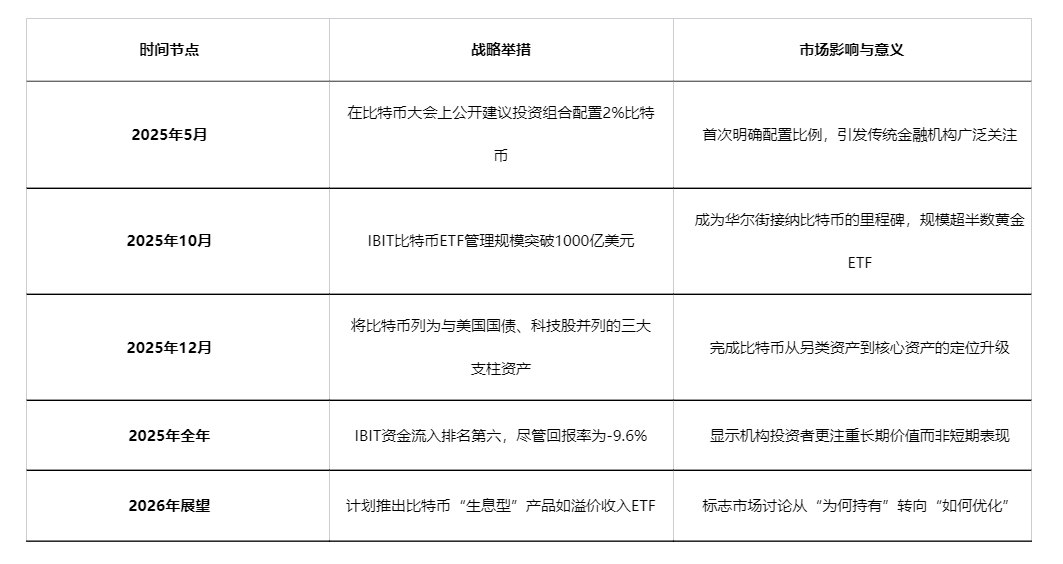 BlackRock: Інвестування в bitcoin переходить у новий етап «як оптимізувати» image 3