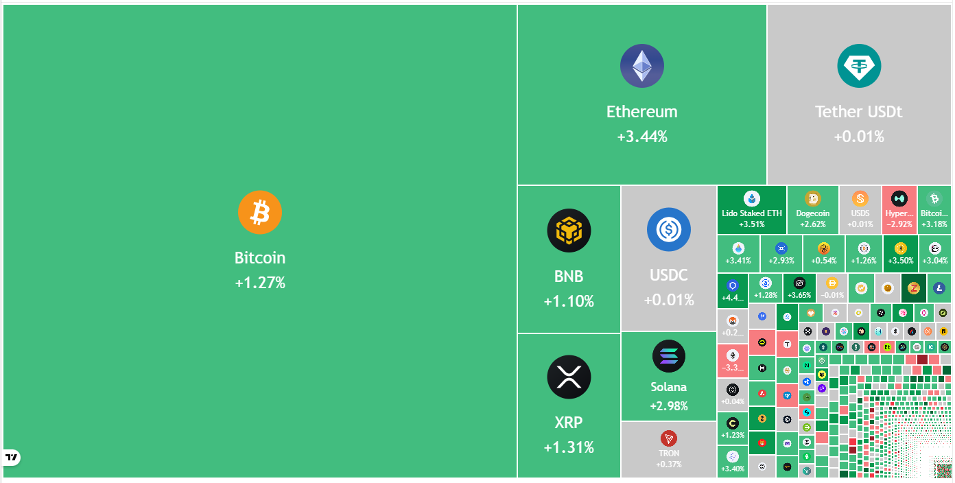 Price predictions 3/30: SPX, DXY, BTC, ETH, BNB, XRP, SOL, DOGE, ADA, HYPE image 0