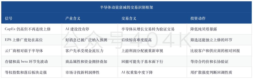 半导体动量交易退潮：大摩看到的不是AI结束，而是CapEx回报压力上桌 image 8