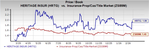 Heritage Insurance Stock Falls 3.6% YTD: Time to Buy the Dip? image 2