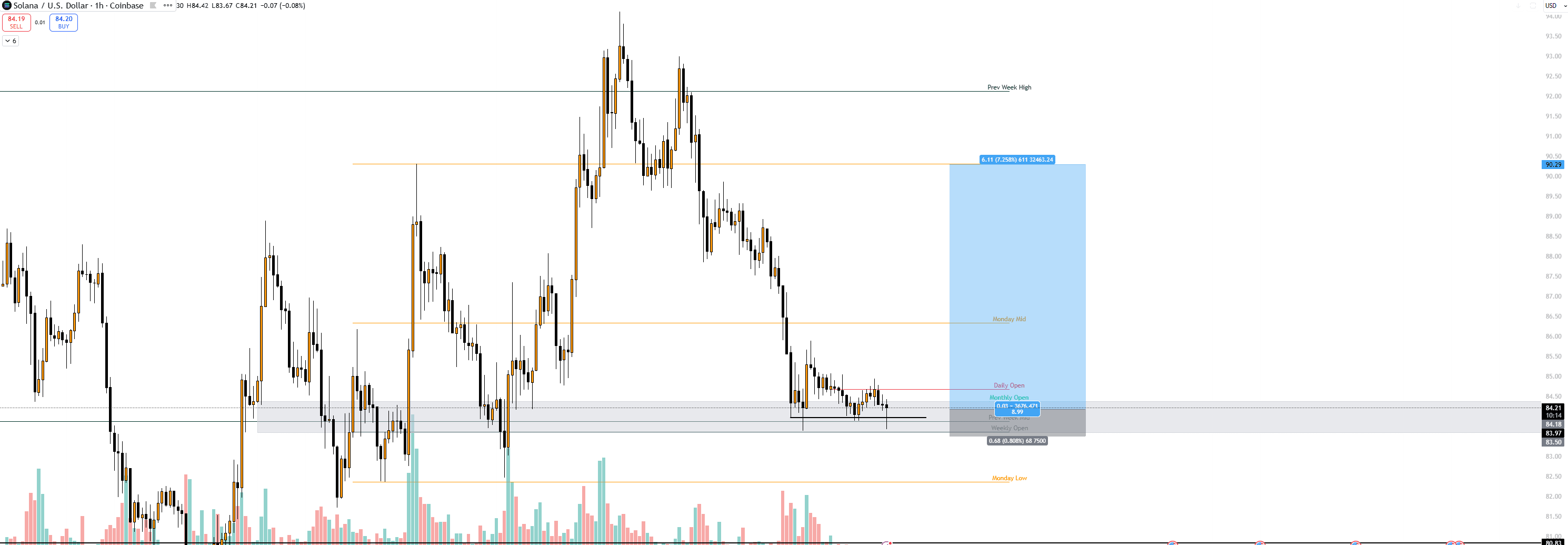 Solana Eyes Recovery Toward $90 as Buyers Absorb Selling Pressure image 1