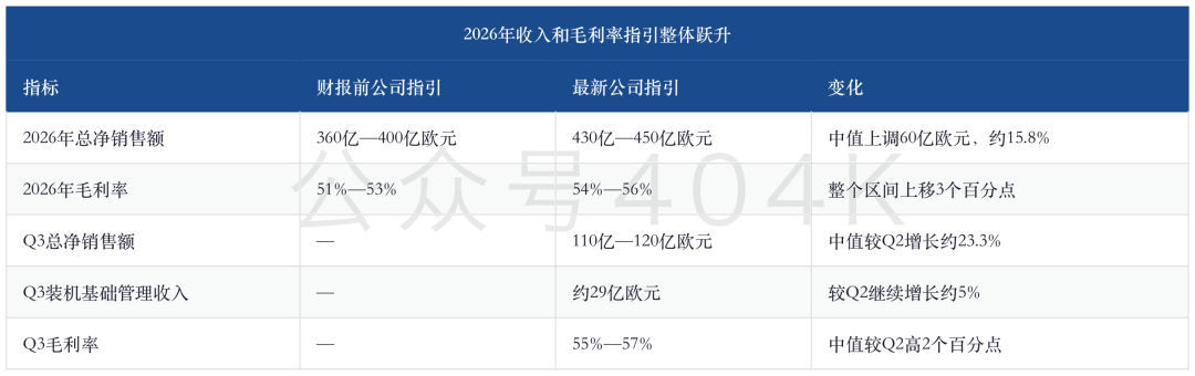 阿斯麦Q2财报深度：93.26亿欧元收入、2027年EUV扩产30%与全年指引跃升 image 4
