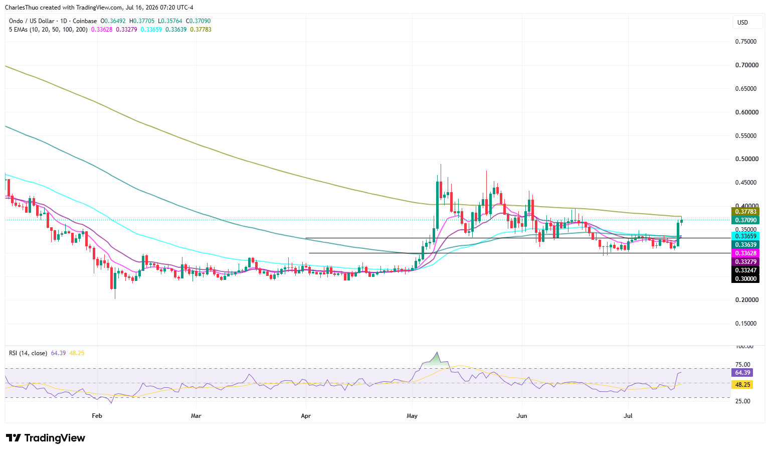 ONDO price surges as DTCC-backed tokenized stocks fuel bullish momentum