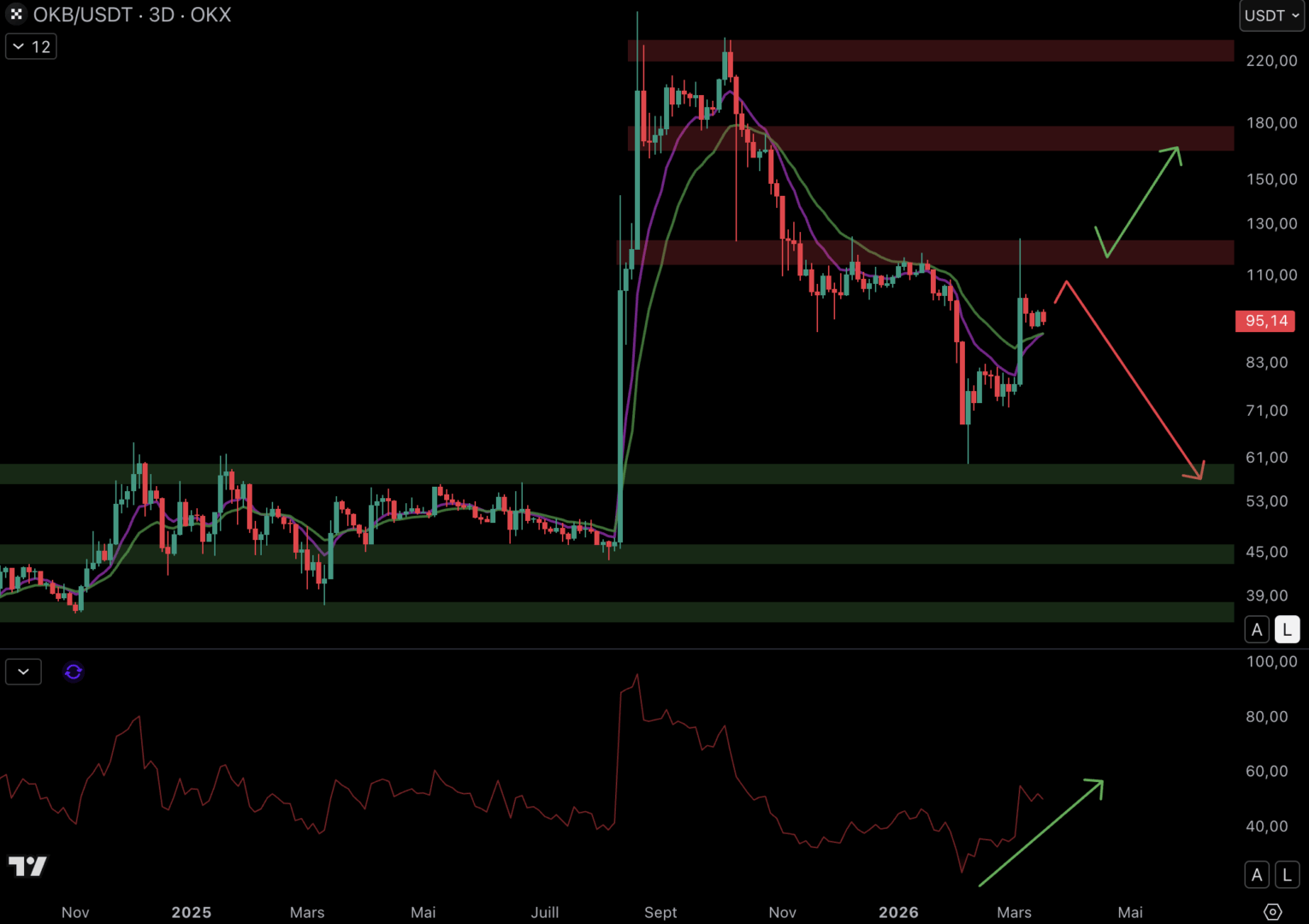 Ces altcoins restent fébriles suite à la hausse du Bitcoin – Analyse Crypto image 5