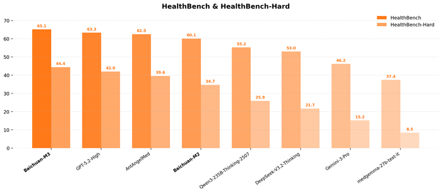 世界最强医疗模型百川M3发布：AI医疗，奇点已至