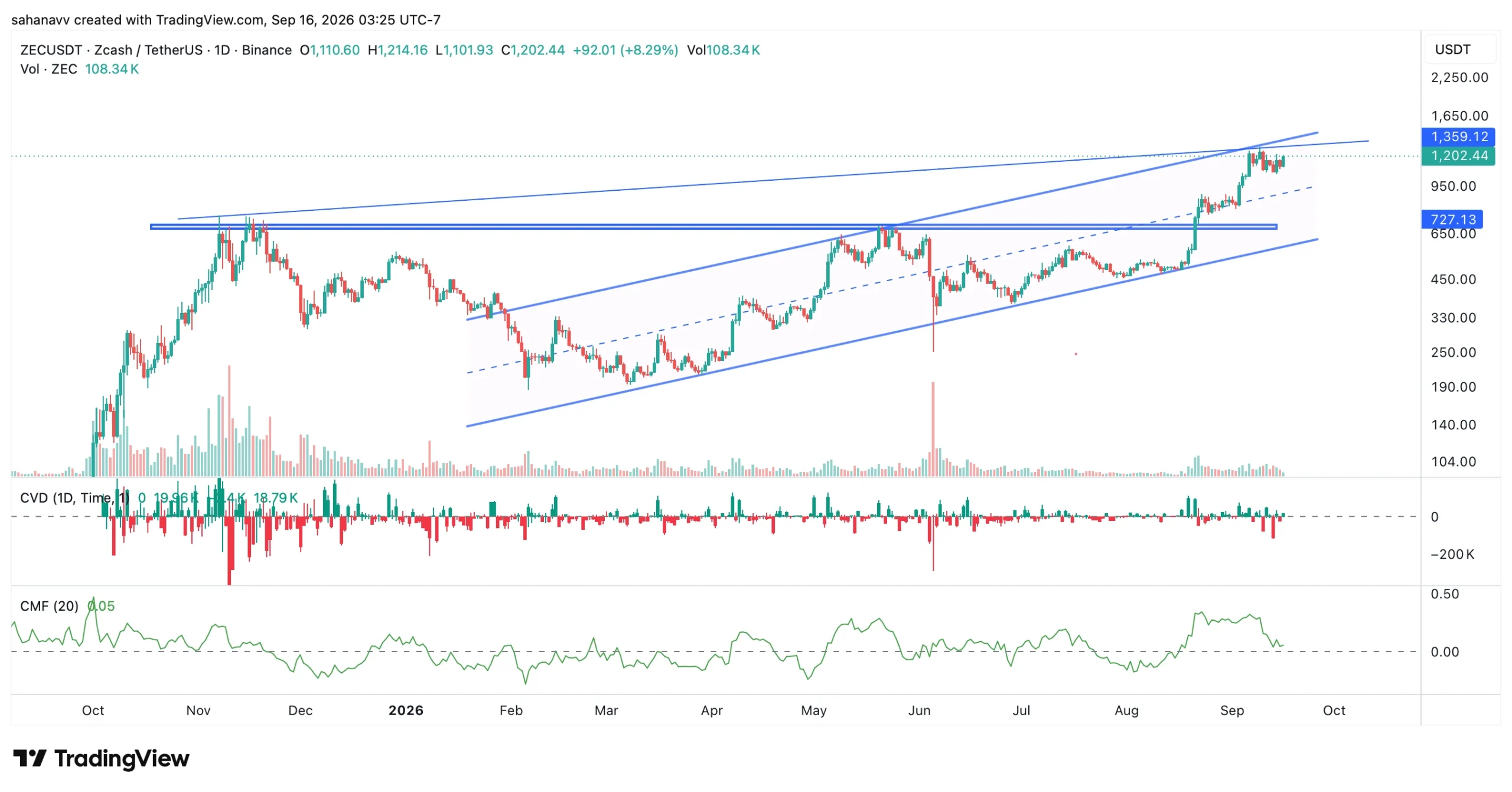 Why Arbitrum (ARB) & Zcash (ZEC) Price Defying the Crypto Market Ahead of FOMC? image 2