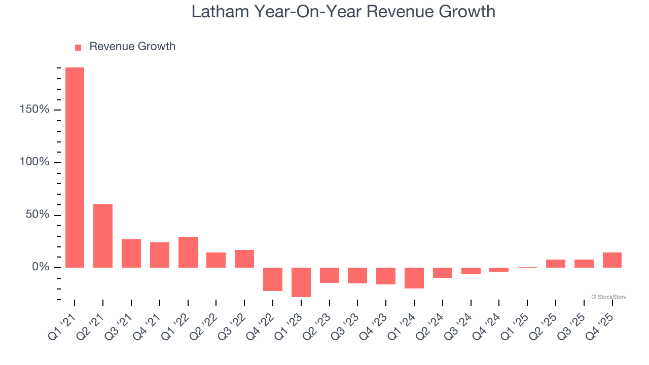 Latham (NASDAQ:SWIM) Delivers Impressive Q4 CY2025, Stock Jumps 14.9% image 2