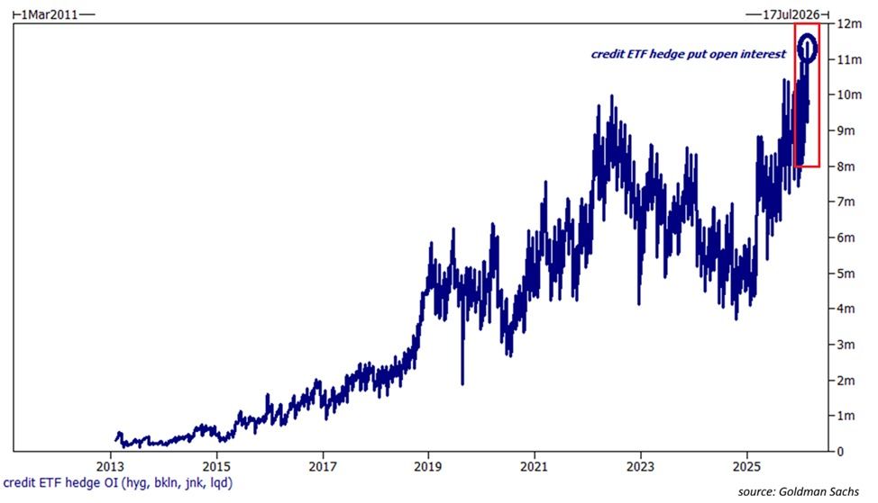 Credit Markets Flash Warning Signs: How It Could Spill Into Crypto image 2