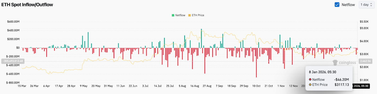 Ethereum Kursprognose: Abwärtstrend begrenzt ETH, während Spot-Abflüsse anhalten image 0