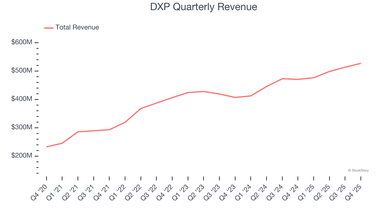 DXP (NASDAQ:DXPE) Delivers Impressive Q4 CY2025 image 1