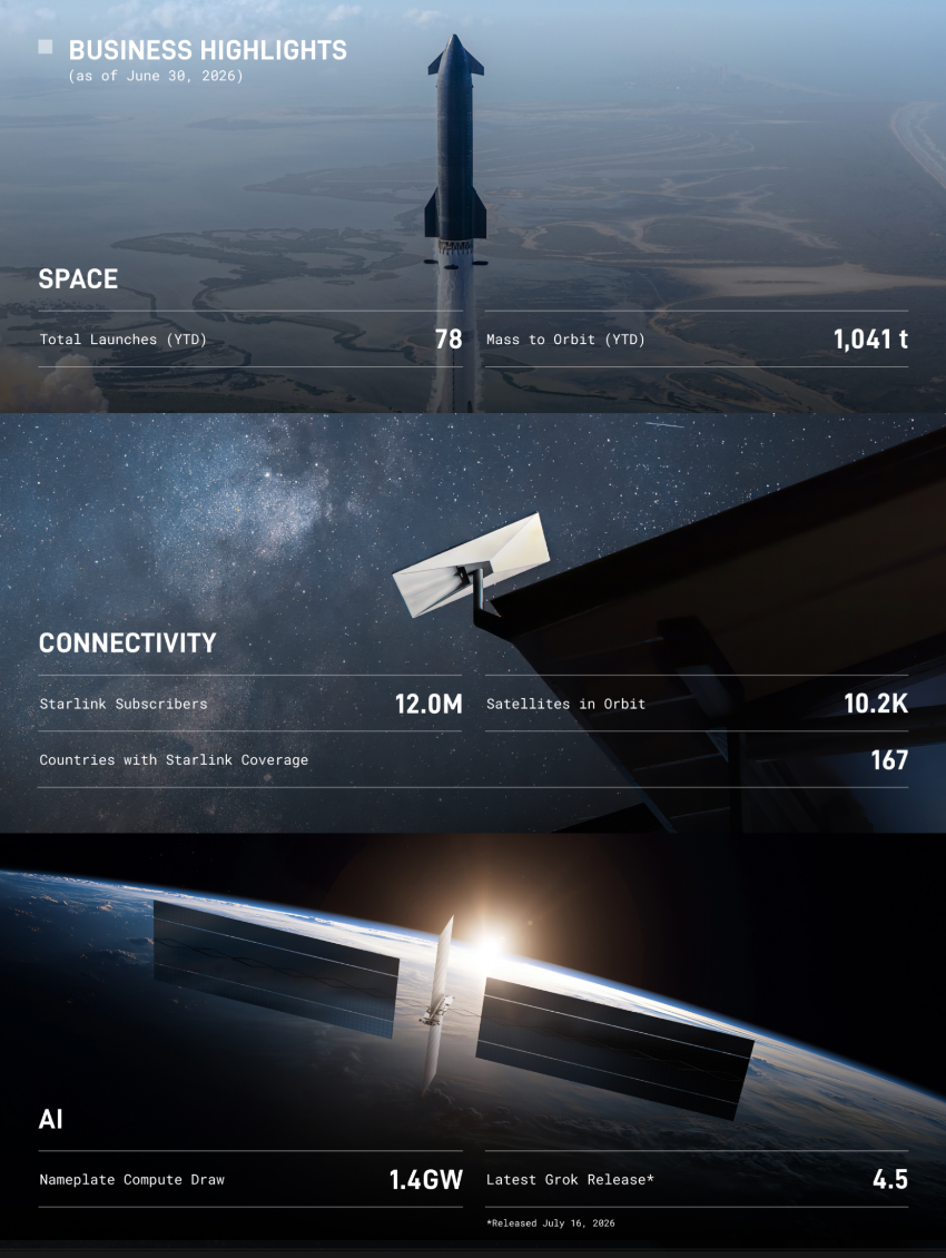 1.16万亿美元砸向AI、SpaceX营收暴涨92%却还亏5.4亿：资本在赌什么？ image 2