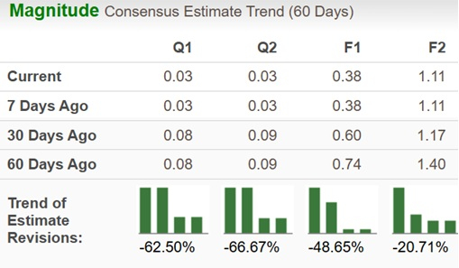MP Materials Earnings Estimate Chart