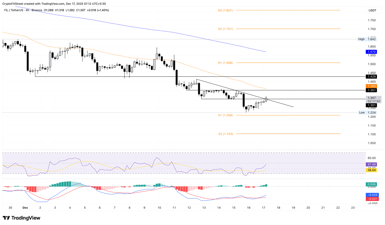 Cryptocurrency Gainers List: S&P 6900 Index, Pi Network, Filecoin—Sudden Rebound Boosts Bullish Sentiment image 2