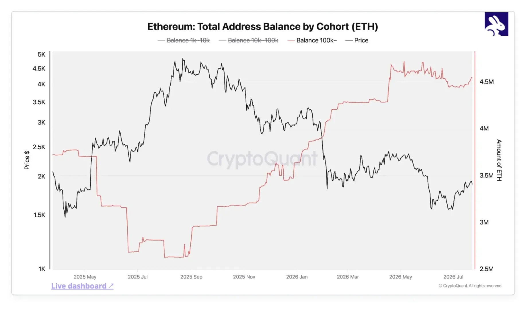 Bitcoin, Ether, XRP : Les baleines achètent pendant que tout le monde panique image 2