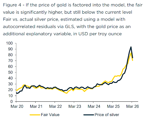 Silver’s fair value is closer to $40, but remains supported by higher gold prices - Commerzbank