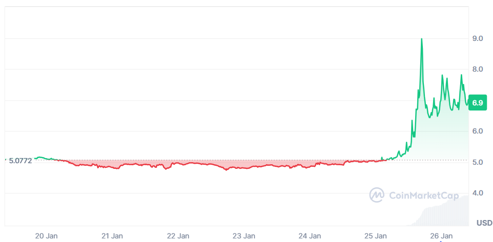Top 5 gainers of the week (January 19-26): RIVER, SKR, GWEI, CC, AUCTION image 5